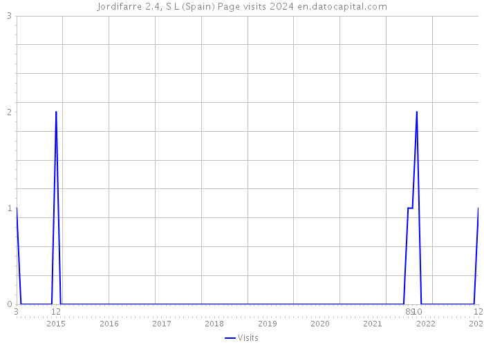 Jordifarre 2.4, S L (Spain) Page visits 2024 
