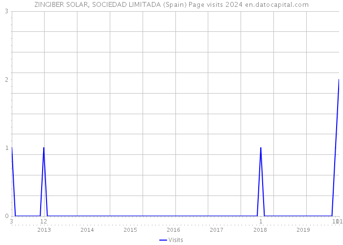 ZINGIBER SOLAR, SOCIEDAD LIMITADA (Spain) Page visits 2024 