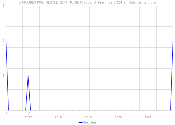 CARAIBES PISCINES S.L. (EXTINGUIDA) (Spain) Searches 2024 