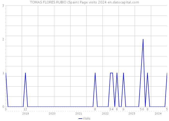 TOMAS FLORES RUBIO (Spain) Page visits 2024 