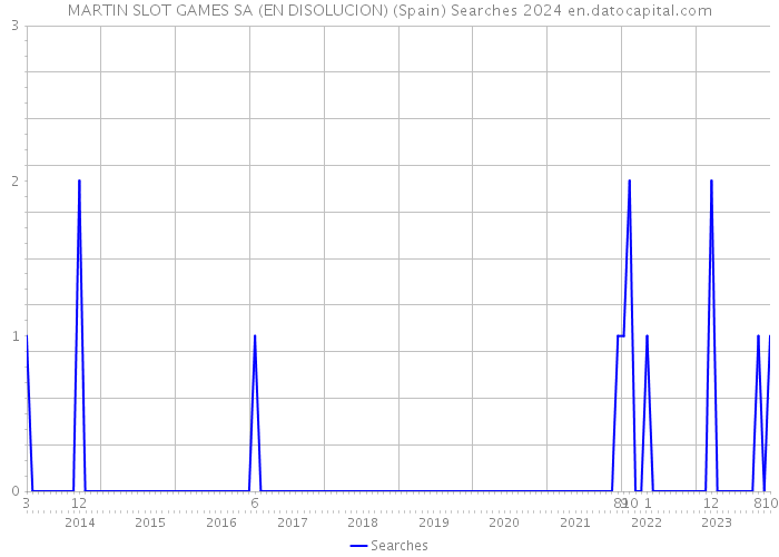 MARTIN SLOT GAMES SA (EN DISOLUCION) (Spain) Searches 2024 