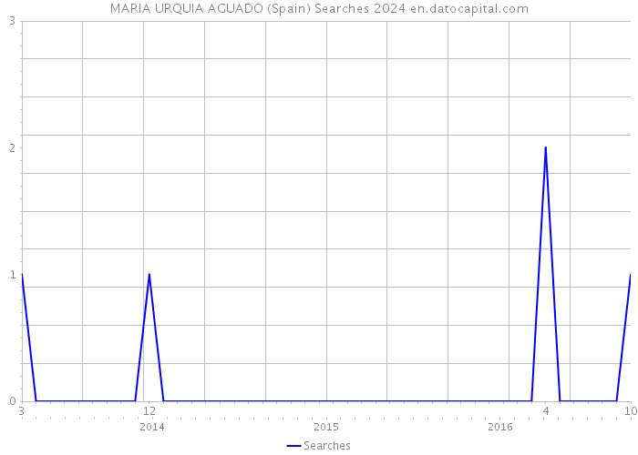 MARIA URQUIA AGUADO (Spain) Searches 2024 