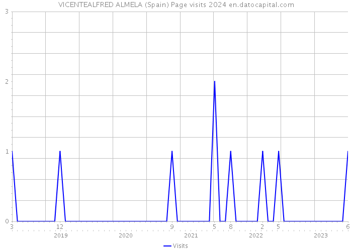 VICENTEALFRED ALMELA (Spain) Page visits 2024 