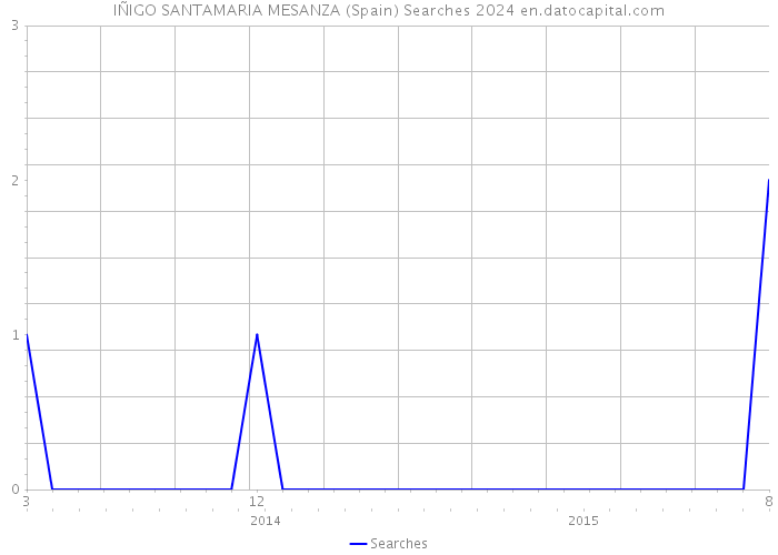 IÑIGO SANTAMARIA MESANZA (Spain) Searches 2024 