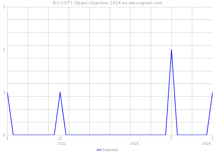 B.V COTY (Spain) Searches 2024 
