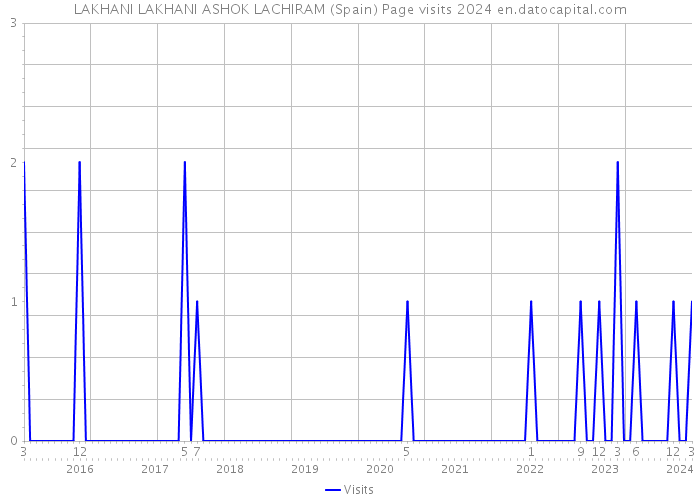 LAKHANI LAKHANI ASHOK LACHIRAM (Spain) Page visits 2024 