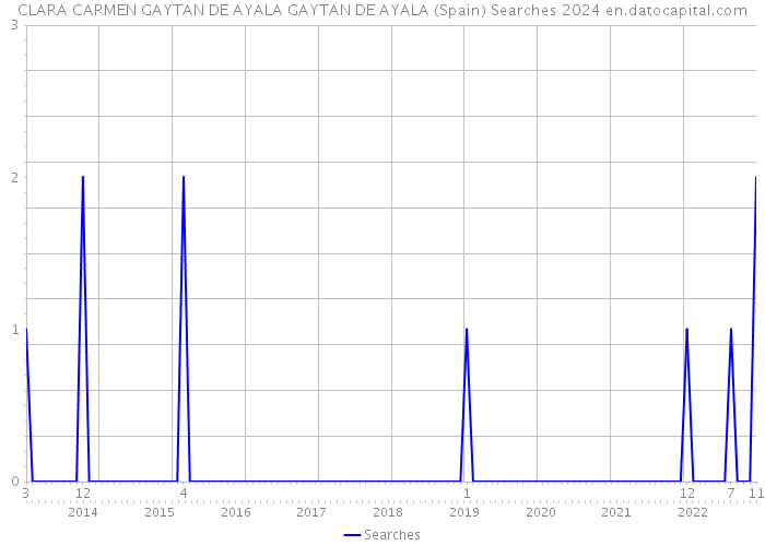 CLARA CARMEN GAYTAN DE AYALA GAYTAN DE AYALA (Spain) Searches 2024 
