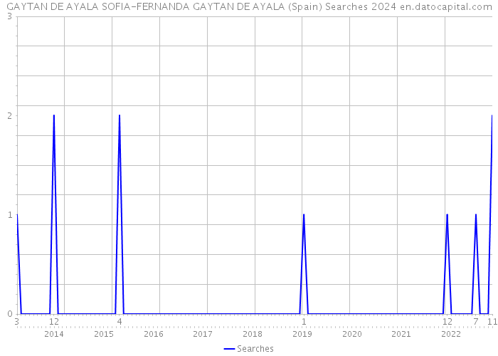 GAYTAN DE AYALA SOFIA-FERNANDA GAYTAN DE AYALA (Spain) Searches 2024 