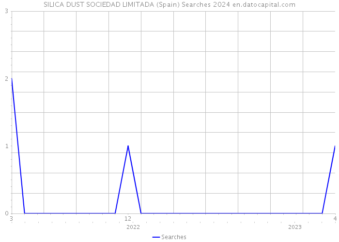 SILICA DUST SOCIEDAD LIMITADA (Spain) Searches 2024 