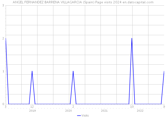 ANGEL FERNANDEZ BARRENA VILLAGARCIA (Spain) Page visits 2024 