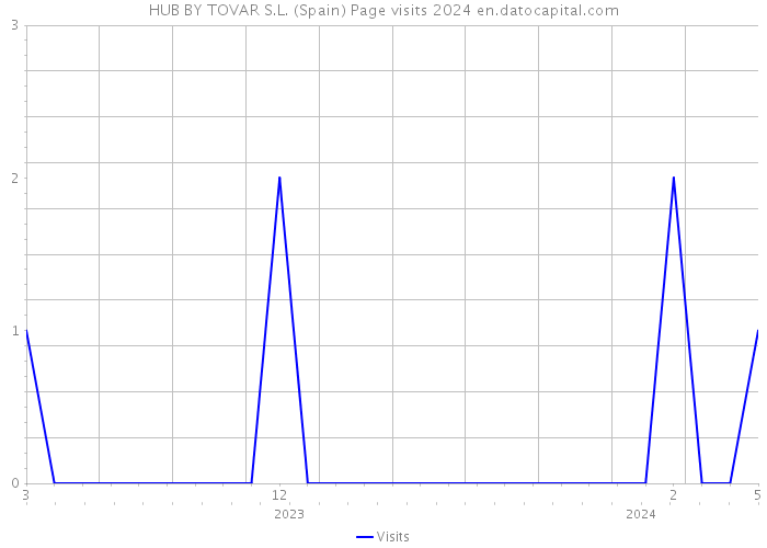 HUB BY TOVAR S.L. (Spain) Page visits 2024 