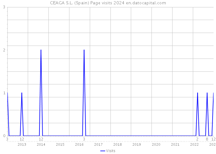 CEAGA S.L. (Spain) Page visits 2024 
