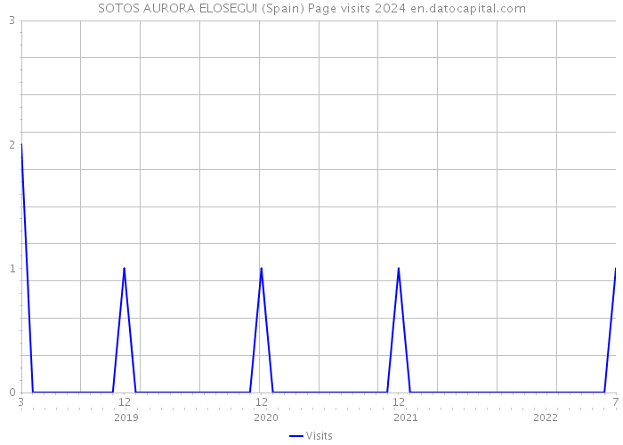 SOTOS AURORA ELOSEGUI (Spain) Page visits 2024 