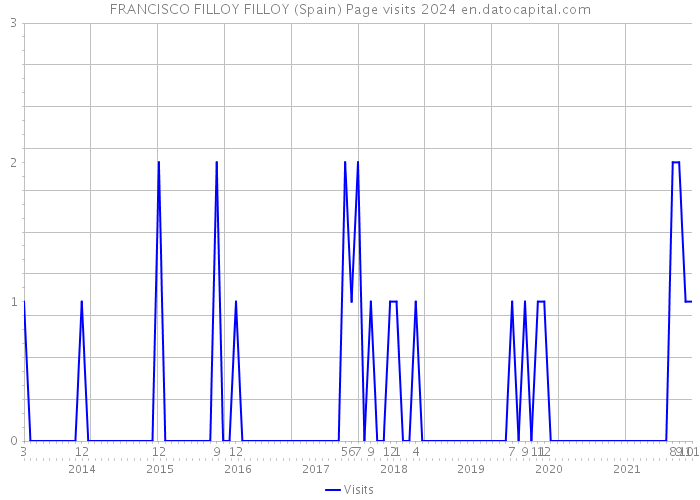 FRANCISCO FILLOY FILLOY (Spain) Page visits 2024 