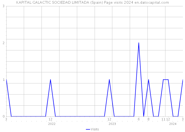 KAPITAL GALACTIC SOCIEDAD LIMITADA (Spain) Page visits 2024 