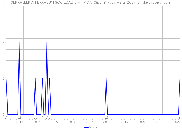 SERRALLERIA FERRALUM SOCIEDAD LIMITADA. (Spain) Page visits 2024 
