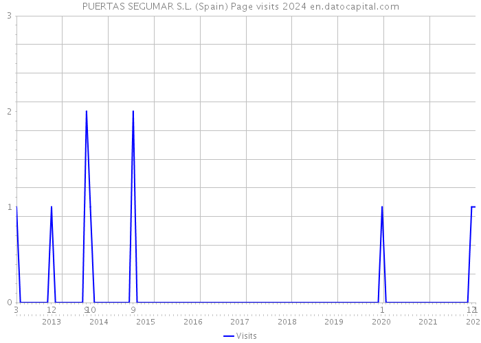 PUERTAS SEGUMAR S.L. (Spain) Page visits 2024 