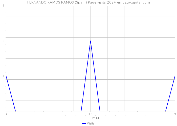FERNANDO RAMOS RAMOS (Spain) Page visits 2024 