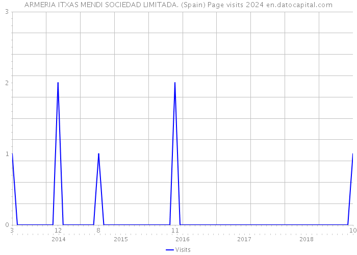 ARMERIA ITXAS MENDI SOCIEDAD LIMITADA. (Spain) Page visits 2024 
