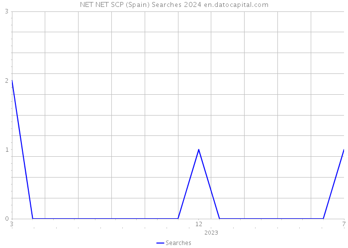 NET NET SCP (Spain) Searches 2024 