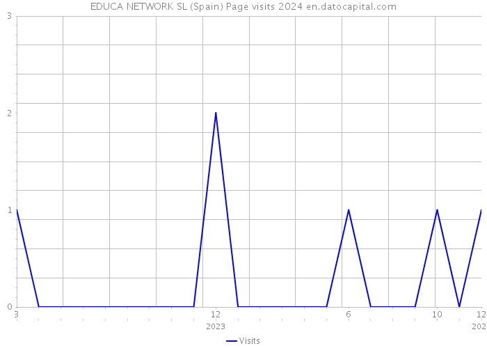 EDUCA NETWORK SL (Spain) Page visits 2024 