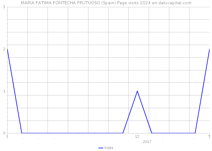 MARIA FATIMA FONTECHA FRUTUOSO (Spain) Page visits 2024 