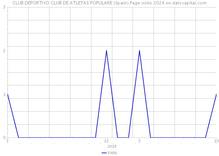 CLUB DEPORTIVO CLUB DE ATLETAS POPULARE (Spain) Page visits 2024 