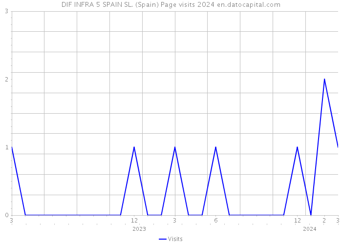 DIF INFRA 5 SPAIN SL. (Spain) Page visits 2024 