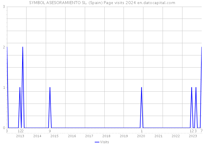 SYMBOL ASESORAMIENTO SL. (Spain) Page visits 2024 