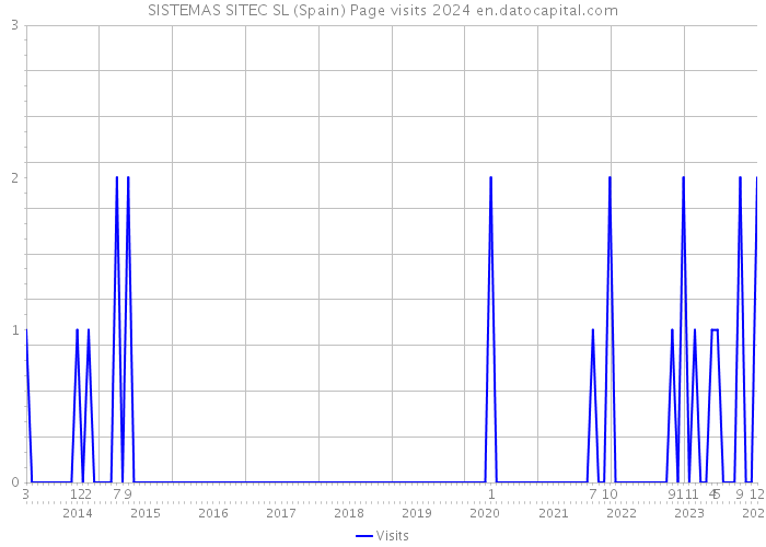 SISTEMAS SITEC SL (Spain) Page visits 2024 