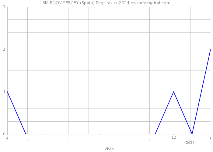 SMIRNOV SERGEY (Spain) Page visits 2024 
