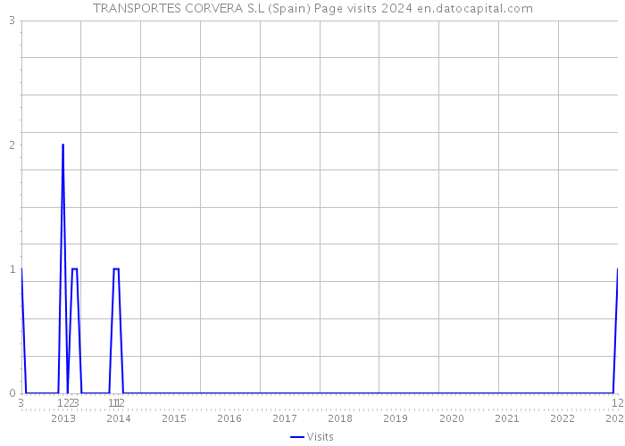 TRANSPORTES CORVERA S.L (Spain) Page visits 2024 