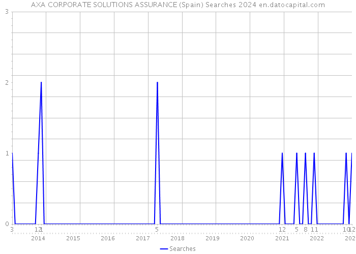 AXA CORPORATE SOLUTIONS ASSURANCE (Spain) Searches 2024 