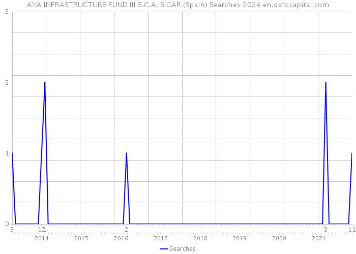 AXA INFRASTRUCTURE FUND III S.C.A. SICAR (Spain) Searches 2024 