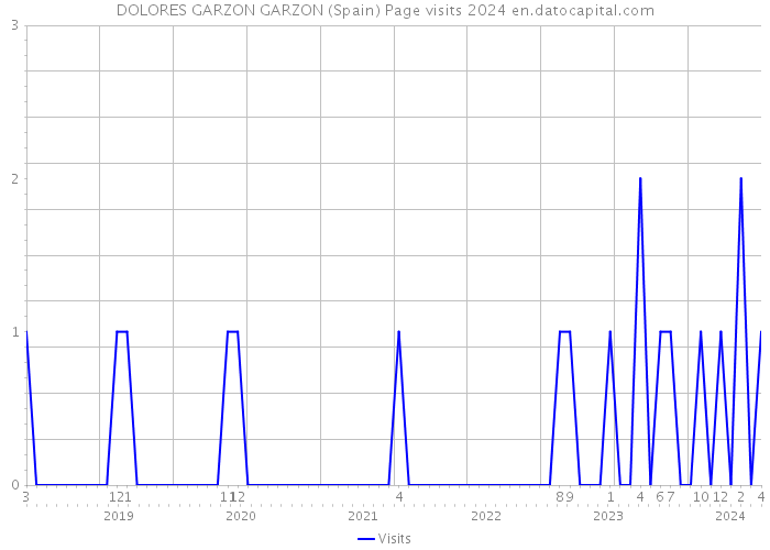 DOLORES GARZON GARZON (Spain) Page visits 2024 
