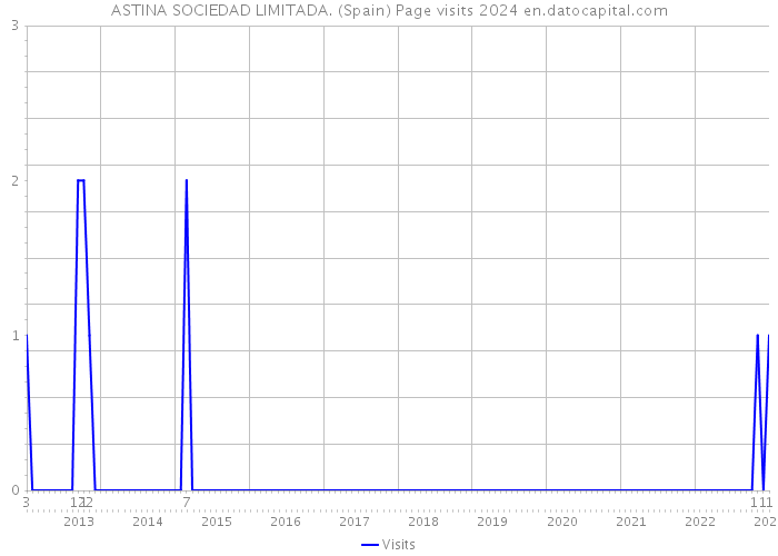 ASTINA SOCIEDAD LIMITADA. (Spain) Page visits 2024 