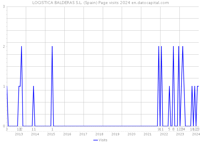 LOGISTICA BALDERAS S.L. (Spain) Page visits 2024 