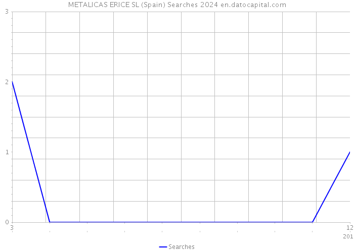 METALICAS ERICE SL (Spain) Searches 2024 