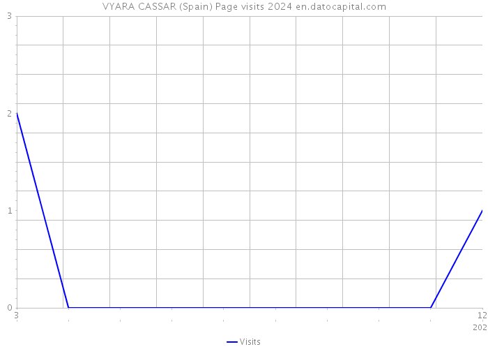 VYARA CASSAR (Spain) Page visits 2024 