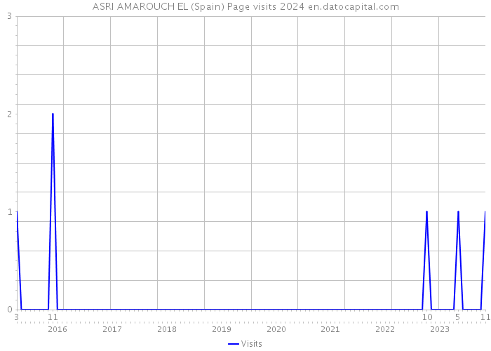 ASRI AMAROUCH EL (Spain) Page visits 2024 
