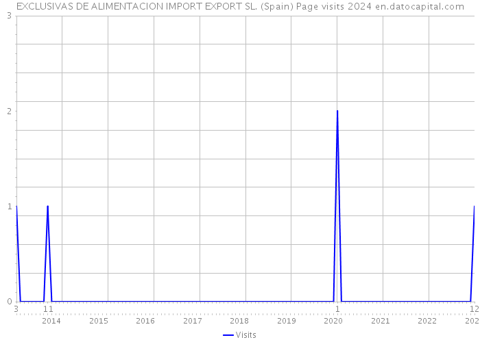 EXCLUSIVAS DE ALIMENTACION IMPORT EXPORT SL. (Spain) Page visits 2024 