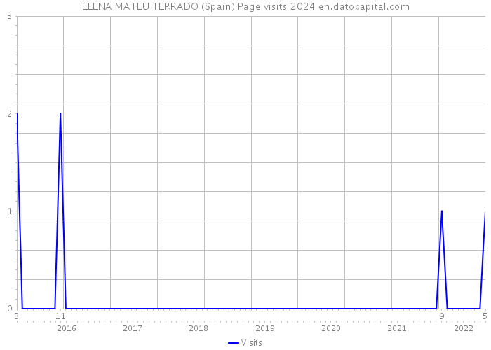 ELENA MATEU TERRADO (Spain) Page visits 2024 