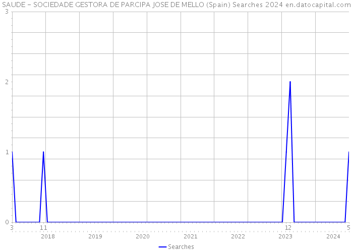 SAUDE - SOCIEDADE GESTORA DE PARCIPA JOSE DE MELLO (Spain) Searches 2024 