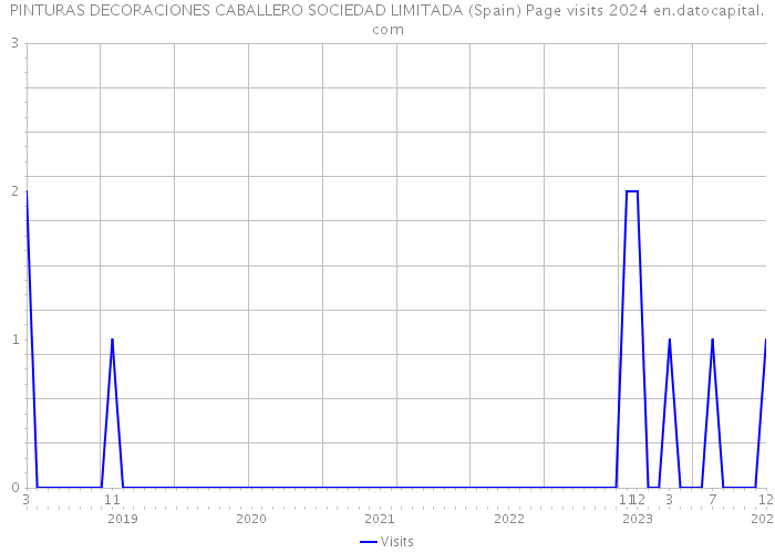 PINTURAS DECORACIONES CABALLERO SOCIEDAD LIMITADA (Spain) Page visits 2024 