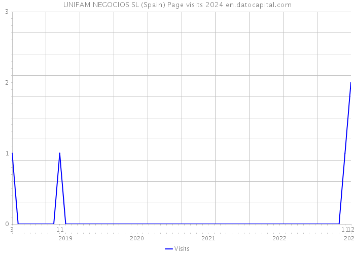 UNIFAM NEGOCIOS SL (Spain) Page visits 2024 