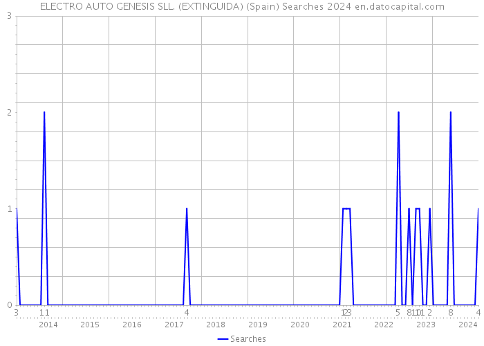 ELECTRO AUTO GENESIS SLL. (EXTINGUIDA) (Spain) Searches 2024 