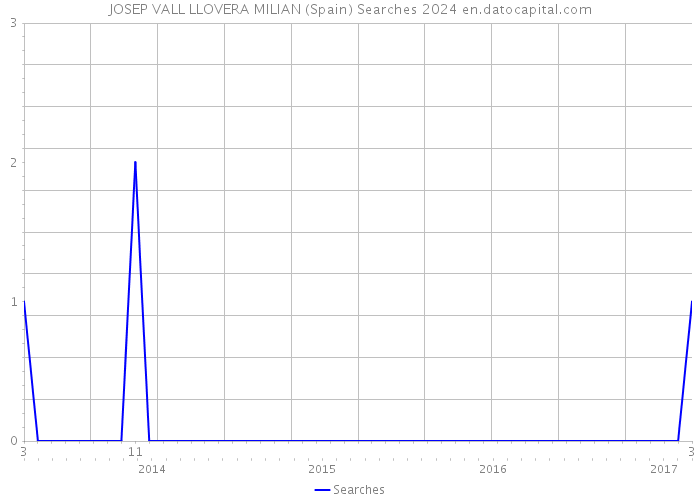 JOSEP VALL LLOVERA MILIAN (Spain) Searches 2024 