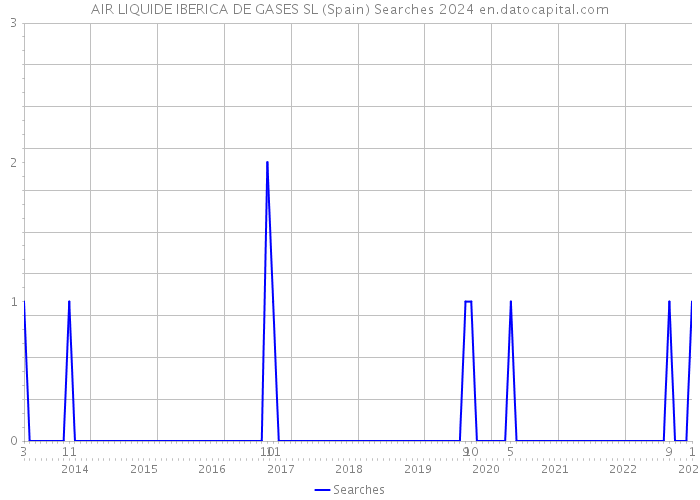 AIR LIQUIDE IBERICA DE GASES SL (Spain) Searches 2024 