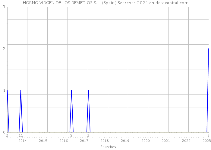 HORNO VIRGEN DE LOS REMEDIOS S.L. (Spain) Searches 2024 