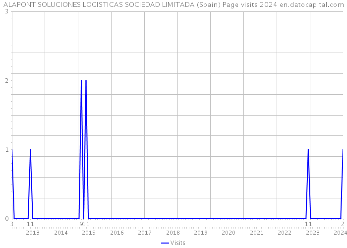 ALAPONT SOLUCIONES LOGISTICAS SOCIEDAD LIMITADA (Spain) Page visits 2024 